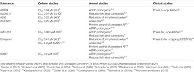 Current Drug Treatment Strategies for Atrial Fibrillation and TASK-1 Inhibition as an Emerging Novel Therapy Option